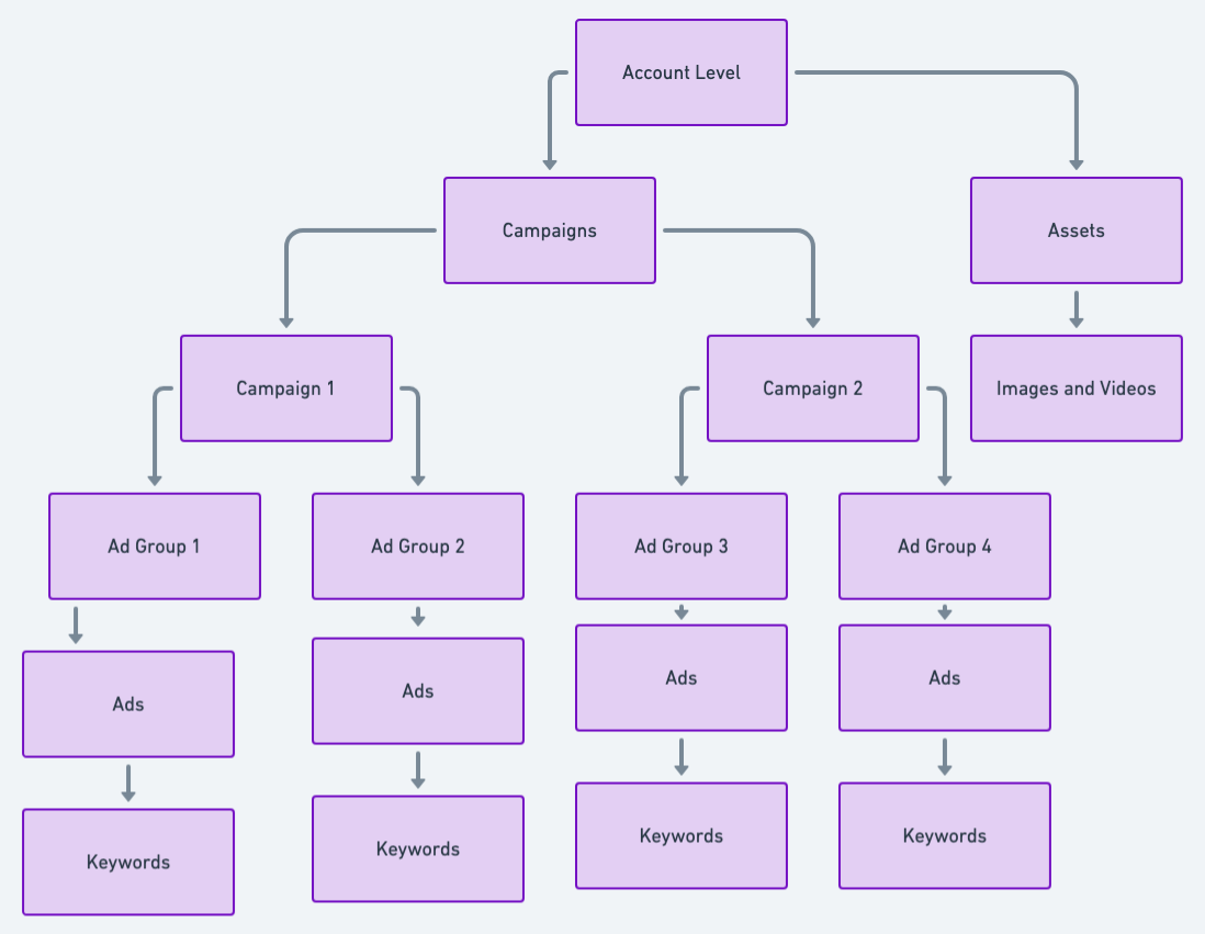 google ads account structure